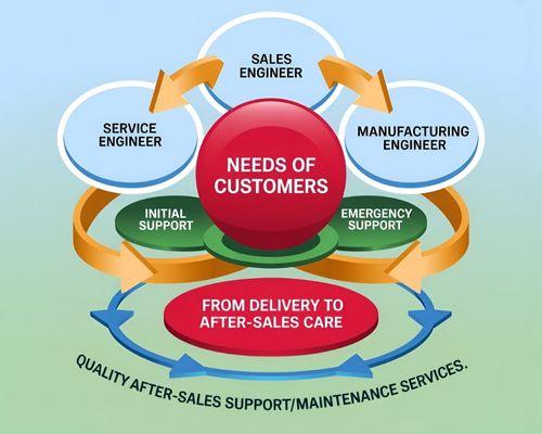 Quality After-Sales Support